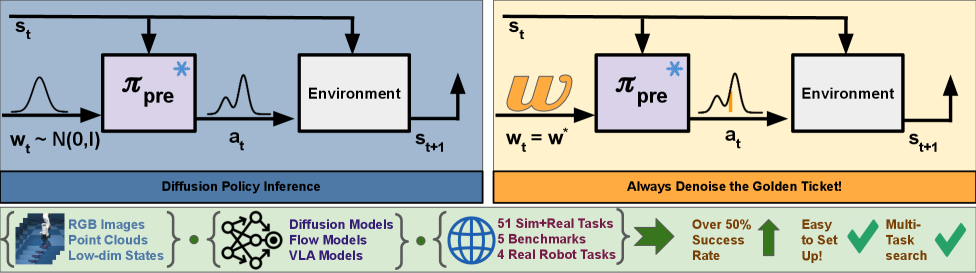 Diagram comparing randomly sampled noise with a fixed noise vector for generative robot policy inference.
