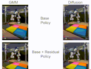 Side-by-side robot rollouts compare a pretrained diffusion policy with the same policy augmented by residual reinforcement learning.