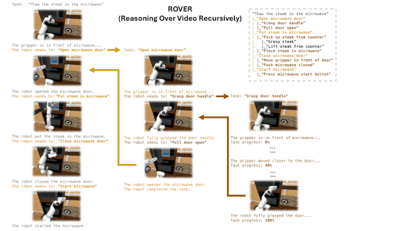 Recursive video-reasoning diagram decomposes a robot manipulation sequence into shorter subtasks.