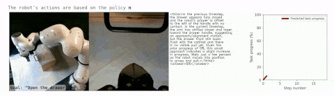 Robot task videos shown alongside language-model reasoning traces and predicted progress rewards.